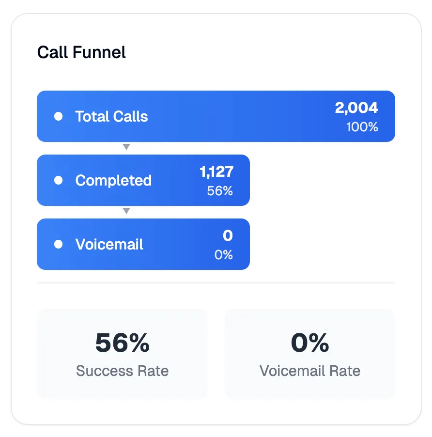 Call funnel showing 2,004 total calls filtered to 1,127 completed with 56% success rate